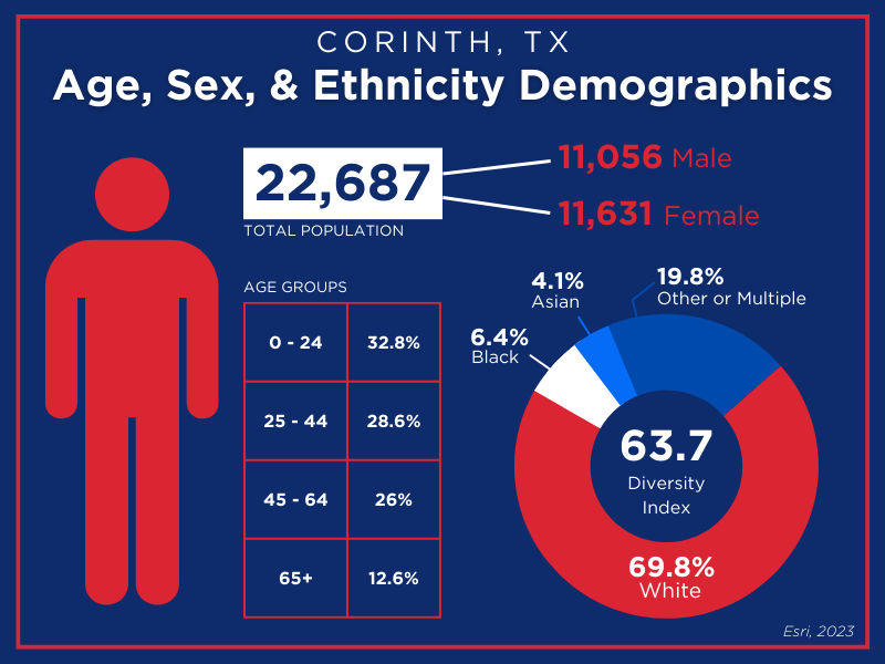 Population By Age Sex And Ethnicity Demographics City Of Corinth Texas 9362